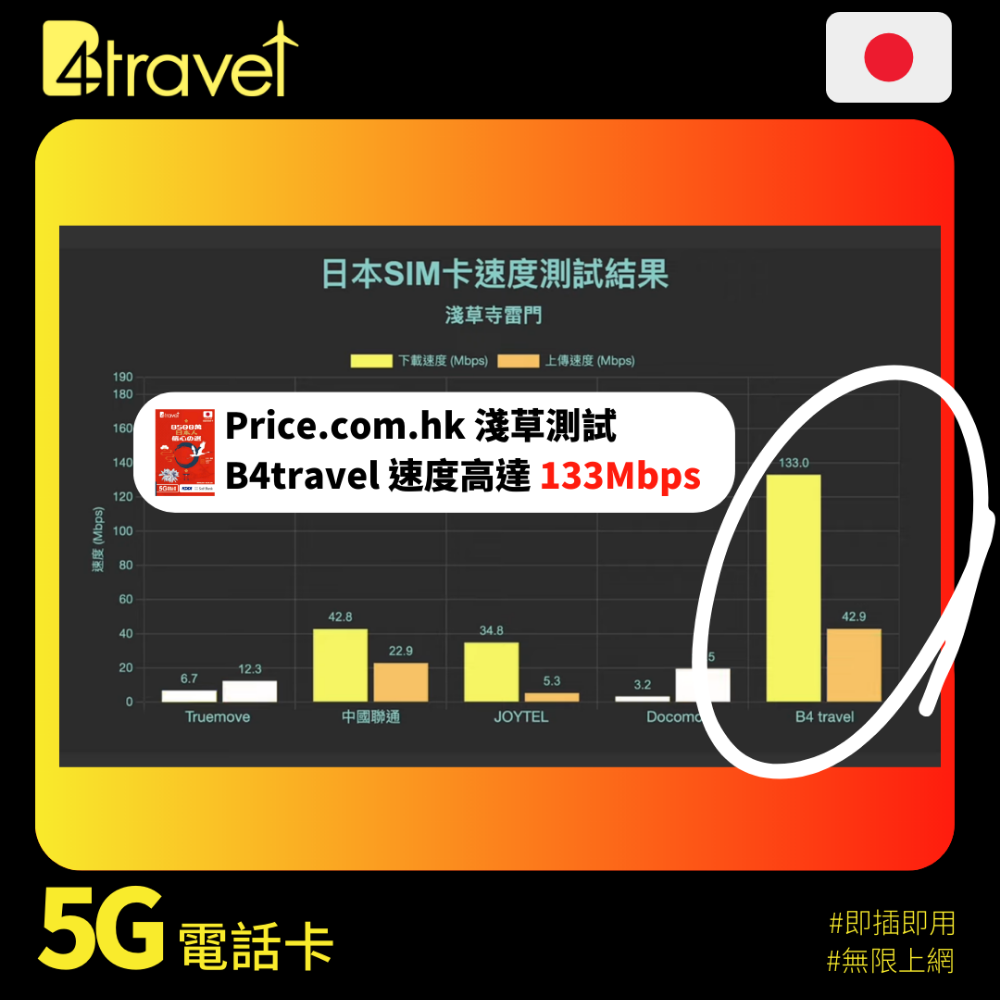 【日本 5G】B4travel Plus 三網絡 5日 20GB 無限上網電話卡