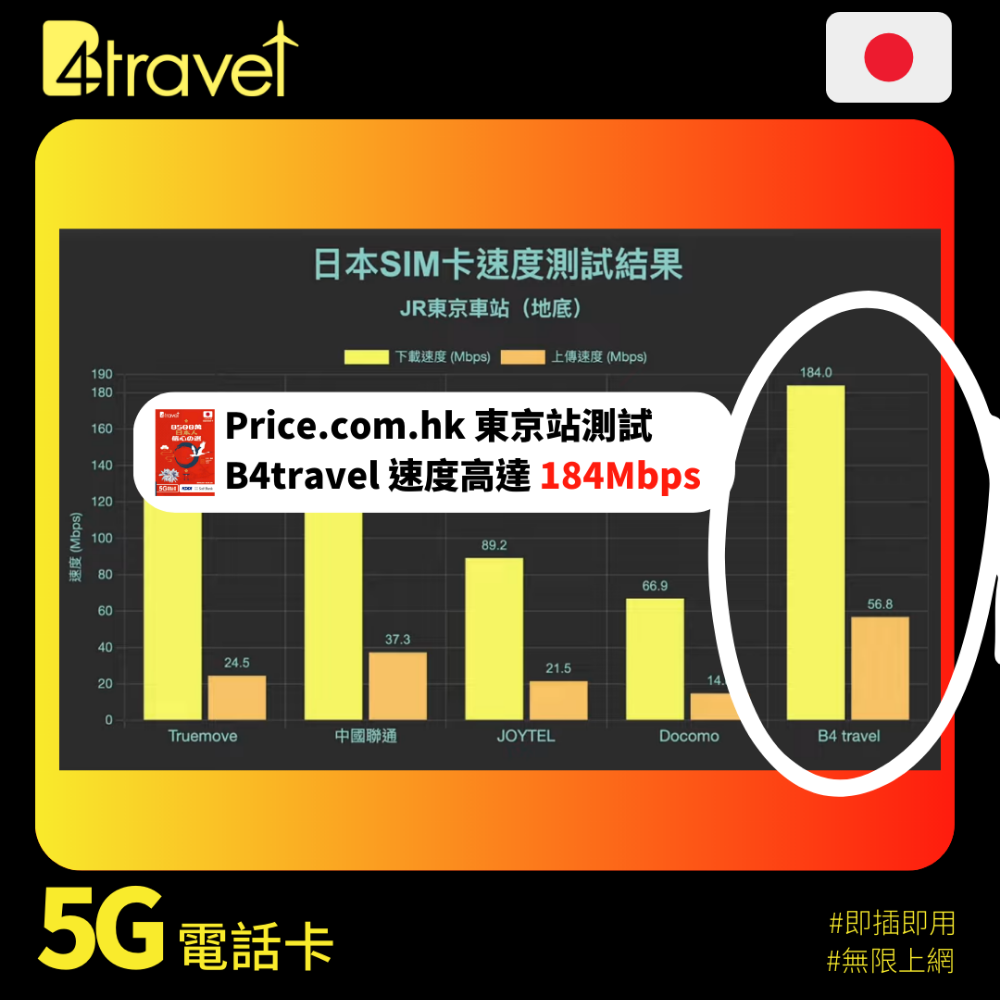 【日本 5G】B4travel Plus 三網絡 5日 20GB 無限上網電話卡