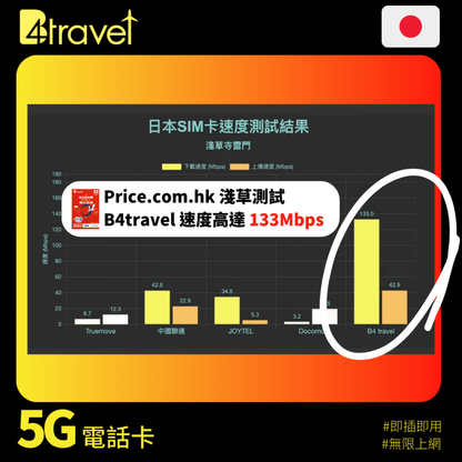 【日本5G】B4travel 13日 15GB 無限上網電話卡